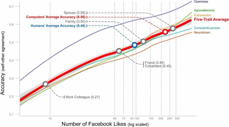 Přesnost odhadu počítačových modelů, přátel, rodiny a partnera Přesnost odhadu počítačových modelů, přátel, rodiny a partnera