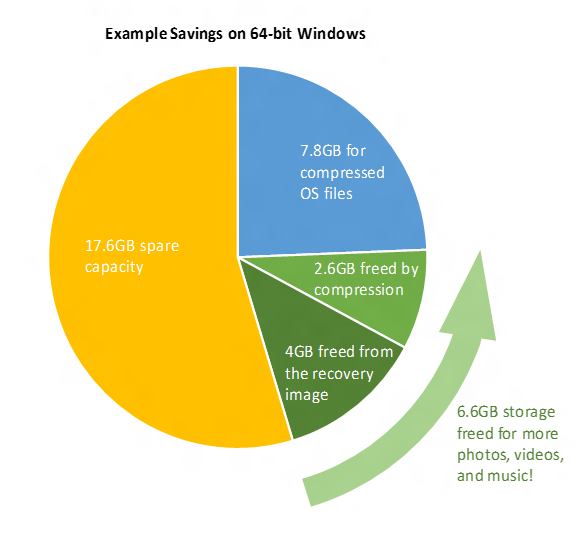 Příklad možné úspory: 6,6 GB na 32GB prostoru Příklad možné úspory: 6,6 GB na 32GB prostoru