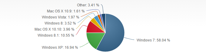 Podíly nejběžnějších operačních systémů (Zdroj: NetMarketShare.com) Podíly nejběžnějších operačních systémů (Zdroj: NetMarketShare.com)