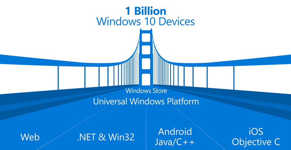 Windows Bridge má přemostit překážky při přenosu aplikací do prostředí Windows 10 Windows Bridge má přemostit překážky při přenosu aplikací do prostředí Windows 10