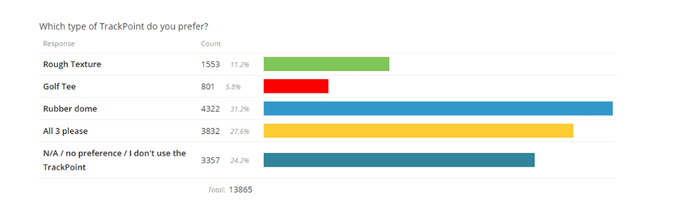 TrackPoint Retro ThinkPadu: nejlépe nabízet všechny, nejoblíbenější je dnešní typ Rubber Dome TrackPoint Retro ThinkPadu: nejlépe nabízet všechny, nejoblíbenější je dnešní typ Rubber Dome