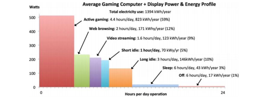 Typické zastoupení činností herního počítače - 60 % času slouží ke hrám