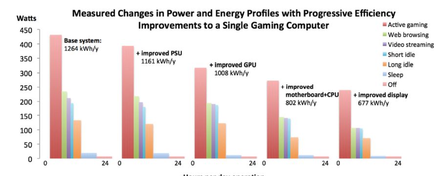 Spotřeba herních počítačů dle činností - a její pokles na optimalizovaných sestavách