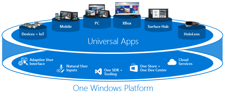 Universal Windows Platform: všechna zařízení, různé platformy, jeden systém Universal Windows Platform: všechna zařízení, různé platformy, jeden systém