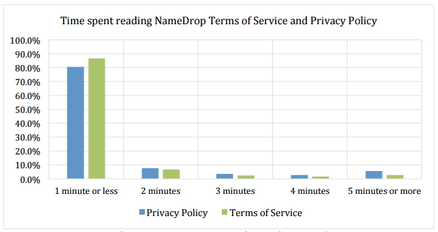 Uživatelé a čas strávený čtením zásad ochrany osobních údajů a podmínek služby NameDrop Uživatelé a čas strávený čtením zásad ochrany osobních údajů a podmínek služby NameDrop