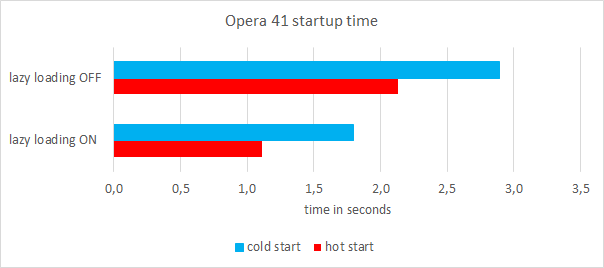 Opera 41 beta: rychlejší start horký i studený Opera 41 beta: rychlejší start horký i studený