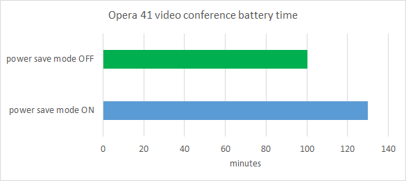 Videokonference budou delší - díky hardwarové akceleraci a menšímu rozlišení Videokonference budou delší - díky hardwarové akceleraci a menšímu rozlišení
