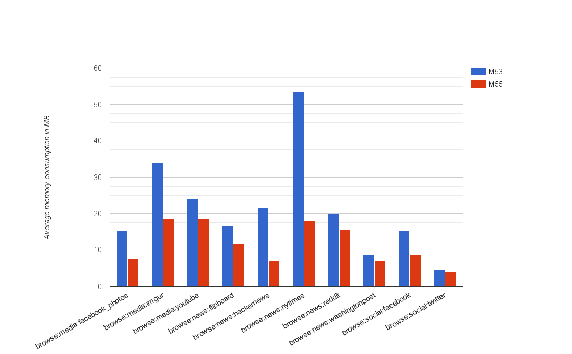 Spotřeba (MB) Chrome na konkrétních webech ve verzi 53 (modrá) a 55 (červená) Spotřeba (MB) Chrome na konkrétních webech ve verzi 53 (modrá) a 55 (červená)