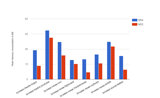 Rozdíl v potřebě RAM mezi verzemi 54 a 55 Google Chrome Rozdíl v potřebě RAM mezi verzemi 54 a 55 Google Chrome