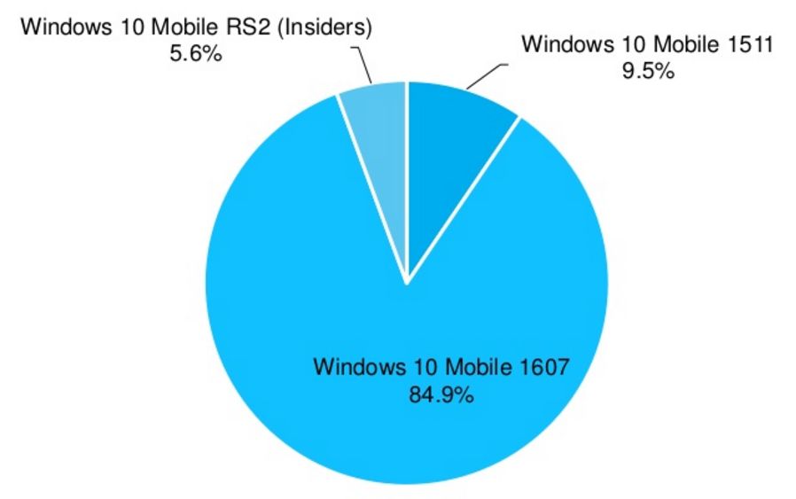 Zastoupení Anniversary Update na mobilních zařízeních provozujících Windows 10 (Zdroj: AdDuplex.com) Zastoupení Anniversary Update na mobilních zařízeních provozujících Windows 10 (Zdroj: AdDuplex.com)