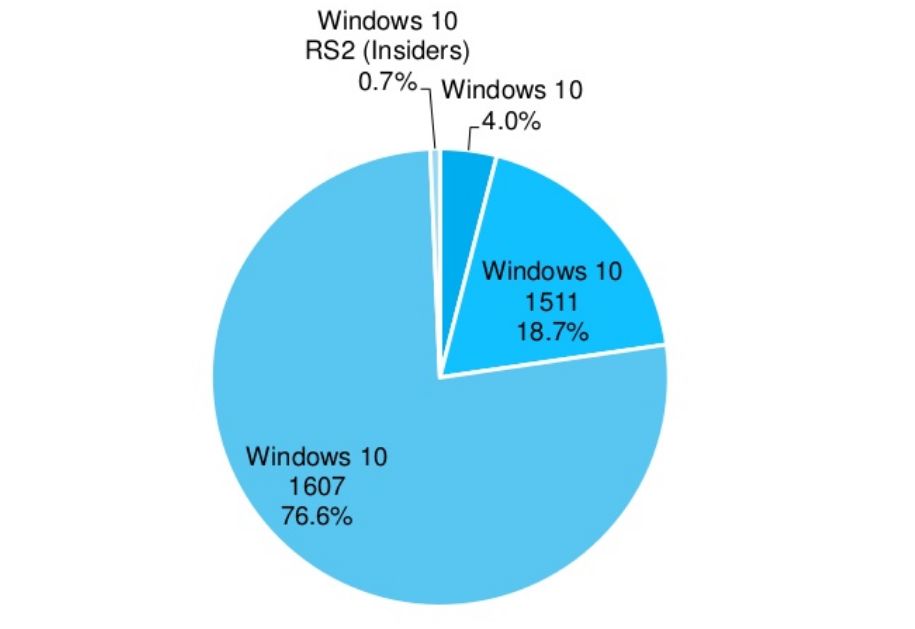 Zastoupení jednotlivých verzí Windows 10 na desktopových platformách (Zdroj: AdDuplex.com) Zastoupení jednotlivých verzí Windows 10 na desktopových platformách (Zdroj: AdDuplex.com)