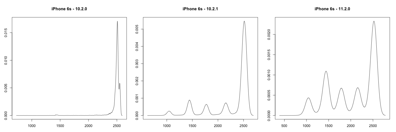 Rozkolísání křivek výkonů iPhonu 6 s aktualizacemi iOS 10.2.1 a iOS 11.2 (Zdroj: Geekbench.com) Rozkolísání křivek výkonů iPhonu 6 s aktualizacemi iOS 10.2.1 a iOS 11.2 (Zdroj: Geekbench.com)