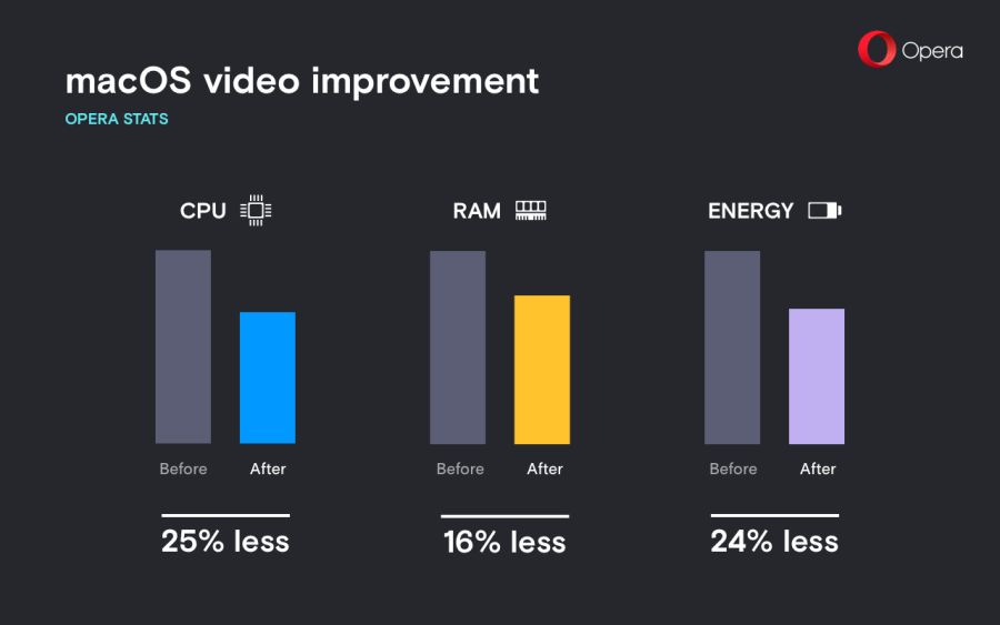 Až o 25 % méně by video v Opeře 50 mělo vytěžovat procesor na macOS Až o 25 % méně by video v Opeře 50 mělo vytěžovat procesor na macOS