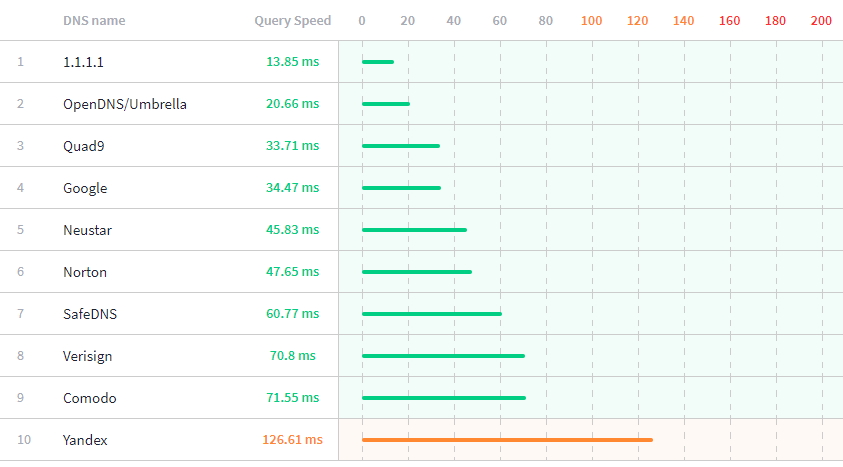 Celosvětové průměry doby přístupů nejrychlejší otevřených DNS serverů Celosvětové průměry doby přístupů nejrychlejší otevřených DNS serverů