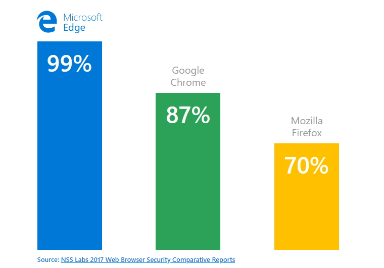 Míry blokování malwaru založeného na sociálním inženýrství v jednotlivých prohlížečích - více je lépe (Zdroj: Microsoft.com) Míry blokování malwaru založeného na sociálním inženýrství v jednotlivých prohlížečích - více je lépe (Zdroj: Microsoft.com)