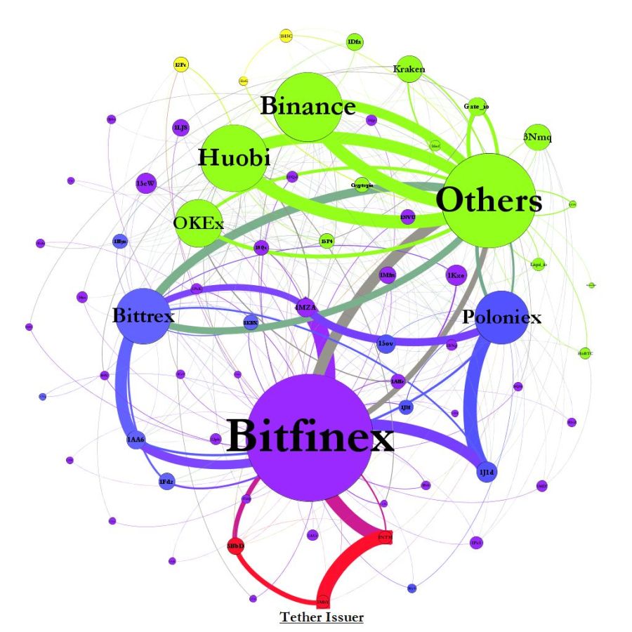 Intenzita proudění tetherů z Bitfinexu k dalším burzám kryptoměn (Zdroj: studie Griffina a Shamse) Intenzita proudění tetherů z Bitfinexu k dalším burzám kryptoměn (Zdroj: studie Griffina a Shamse)