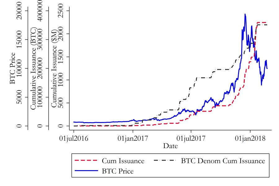 Vývoj cen Bitcoinu a tetheru (Zdroj: studie Griffina a Shamse) Vývoj cen Bitcoinu a tetheru (Zdroj: studie Griffina a Shamse)