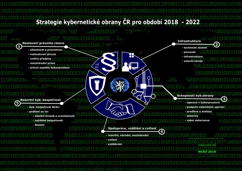 Strategie a cíle kyberobrany pro období 2018 - 2022 Strategie a cíle kyberobrany pro období 2018 - 2022