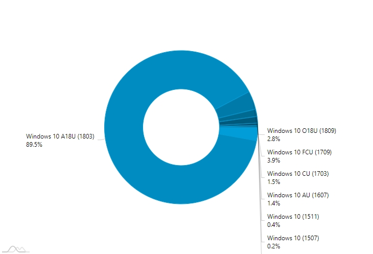 Podíly jednotlivých verzí Windows 10 podle AdDuplex.com (Zdroj: AdDuplex.com) Podíly jednotlivých verzí Windows 10 podle AdDuplex.com (Zdroj: AdDuplex.com)