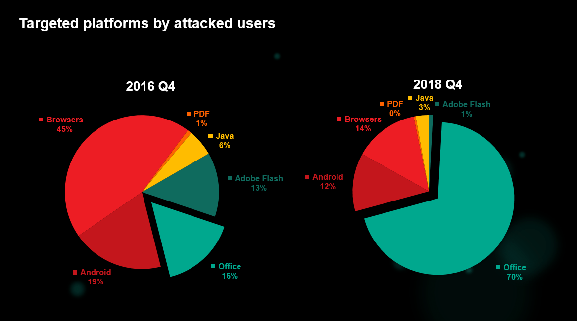 Útoky nejzasahovanější platformy v roce 2016 a 2018 (Zdroj: Kaspersky.com) Útoky nejzasahovanější platformy v roce 2016 a 2018 (Zdroj: Kaspersky.com)