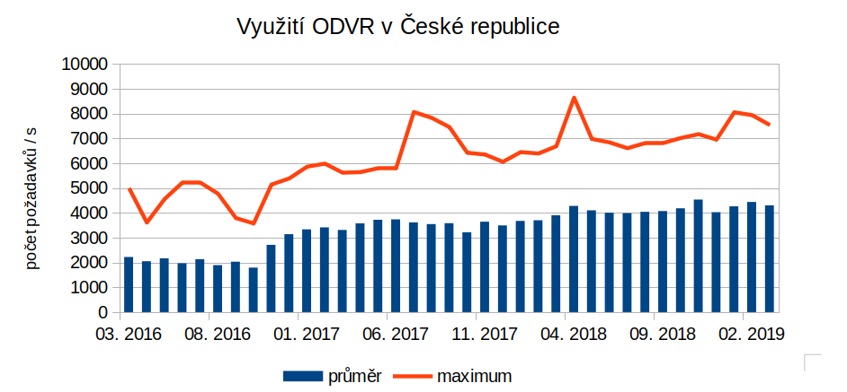 Zájem českých uživatelů o zabezpečené OVDR CZ.NIC naopak stoupá (Zdroj: CZ.NIC) Zájem českých uživatelů o zabezpečené OVDR CZ.NIC naopak stoupá (Zdroj: CZ.NIC)