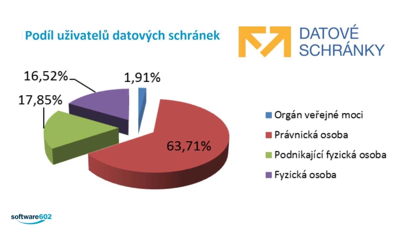 Nejvíce využívají datové schránky ti, kteří ze zákona musí - právnické firmy (Zdroj: Software602.cz) Nejvíce využívají datové schránky ti, kteří ze zákona musí - právnické firmy (Zdroj: Software602.cz)