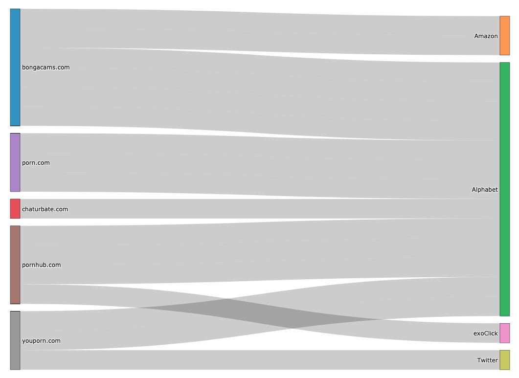 Vektory úniků dat ke třetím stranám (Zdroj: studie Tracking sex) Vektory úniků dat ke třetím stranám (Zdroj: studie Tracking sex)