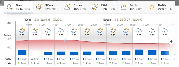 Živou meteomapu doplňuje meteogram s výhledem na vývoj oblačnosti, teplo, srážek a větru (Zdroj: Pocasi.cz) Živou meteomapu doplňuje meteogram s výhledem na vývoj oblačnosti, teplo, srážek a větru (Zdroj: Pocasi.cz)