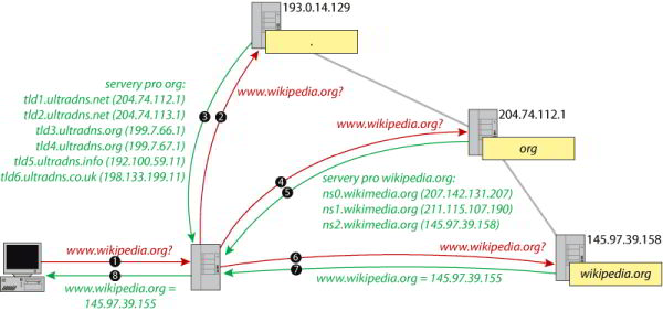 Proces překladu doménových jmen při hledání webu www.wikipedia.org (Zdroj: Wikimedia.org)  Proces překladu doménových jmen při hledání webu www.wikipedia.org (Zdroj: Wikimedia.org)