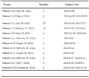 Changelog verzí malwaru ze stáje Vault 7 používaného APT-C-39 (Zdroj: Blogs.360.cn) Changelog verzí malwaru ze stáje Vault 7 používaného APT-C-39 (Zdroj: Blogs.360.cn)