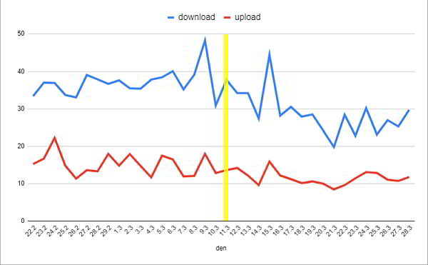 Pokles rychlosti downloadu a uploadu od 11. března 2020 identifikovaný nástrojem Speedmeter (Zdroj: Internetprovsechny.cz) Pokles rychlosti downloadu a uploadu od 11. března 2020 identifikovaný nástrojem Speedmeter (Zdroj: Internetprovsechny.cz)