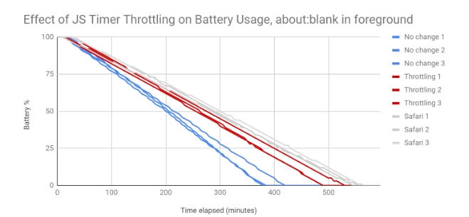 Rychlost vybíjení baterie v čase - spodní osa představuje čas vybití - Safari je šedé, Chrome s omezením časovačů je červené (Zdroj: Google)