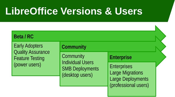LibreOffice: jednotlivé edice a určení uživatelé (Zdroj: LibreOffice.org)