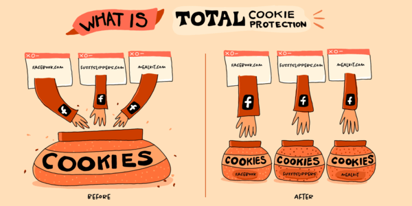 Total Cookie Protection izoluje cookies jednotlivých webů (Zdroj: The Mozilla Blog) Total Cookie Protection izoluje cookies jednotlivých webů (Zdroj: The Mozilla Blog)