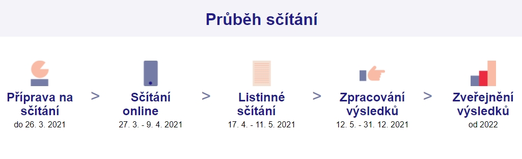Průběh sčítání lidu ČR v roce 2021 (Zdroj: Scitani.cz) Průběh sčítání lidu ČR v roce 2021 (Zdroj: Scitani.cz)