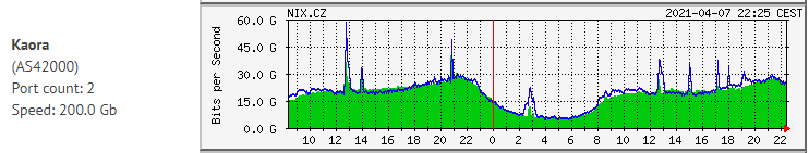Útoky v řádu desítek Gbps směřovalo i přes české poskytovatele internetu (Zdroj: Wedos) Útoky v řádu desítek Gbps směřovalo i přes české poskytovatele internetu (Zdroj: Wedos)