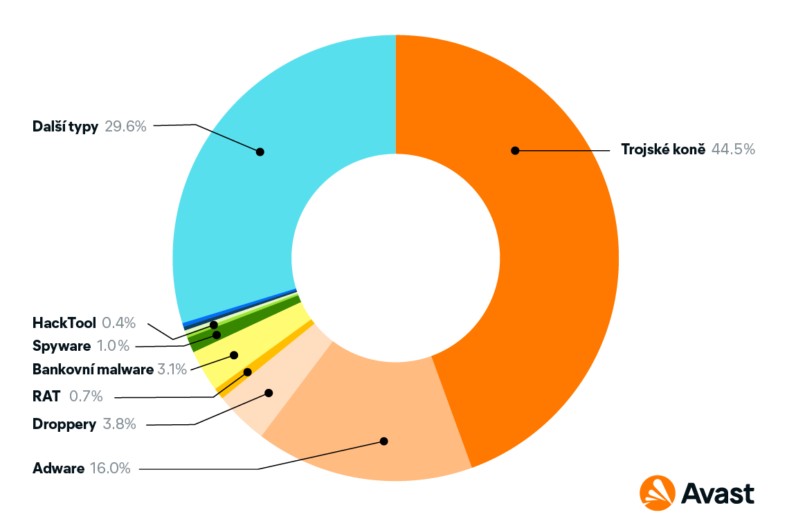 Malware cílící zařízení s Androidem (Zdroj: Avast) Malware cílící zařízení s Androidem (Zdroj: Avast)