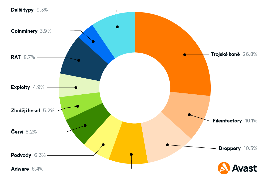 Malware útočící bez ohledu na platformu (Zdroj: Avast) Malware útočící bez ohledu na platformu (Zdroj: Avast)