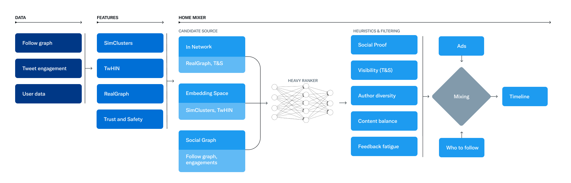 Hlavní komponenty podílející se na vytvoření uživatelovy timeline (Zdroj: Twitter)