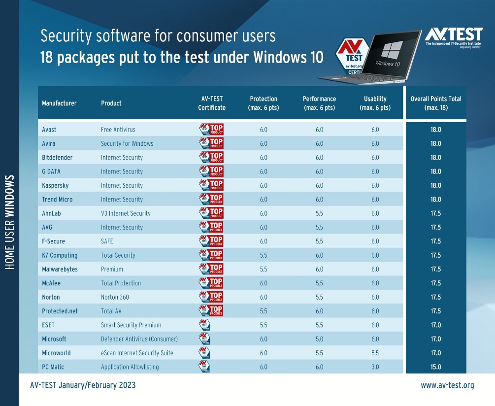 Security software for consumer users January/February 2023 společnosti AV-TEST (Zdroj: AV-TEST)