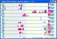 MDA Monitor denních aktivit