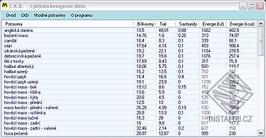 C.K.D - Cyklická ketogenní dieta