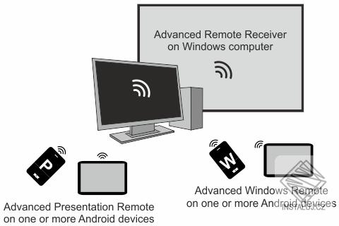 Advanced Remote Receiver