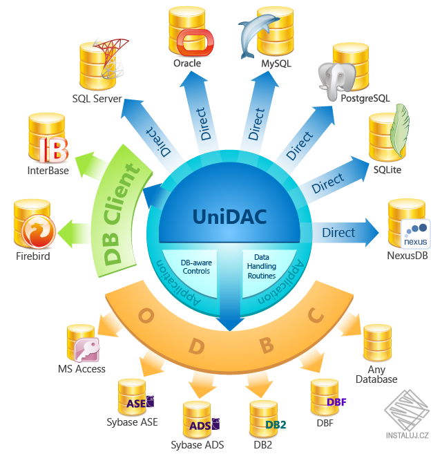 Universal Data Access Components