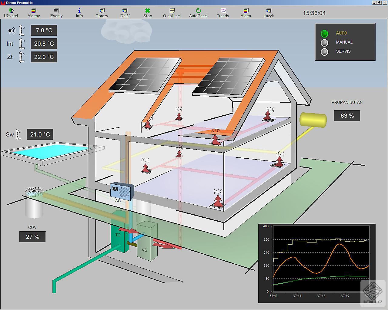 PROMOTIC SCADA system
