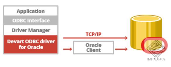 ODBC Driver for Oracle
